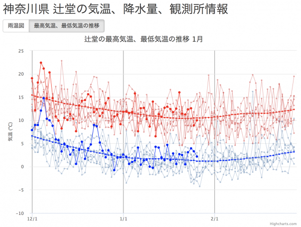 神奈川県辻堂の気温の推移