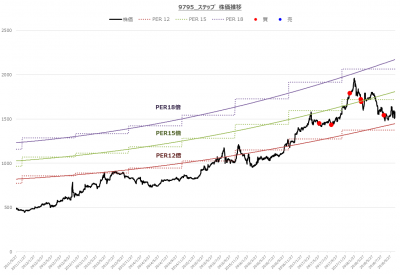 9795_ステップ（18年9月期_4Q）株価推移
